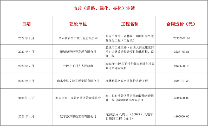 市政（道路、绿化、亮化）业绩