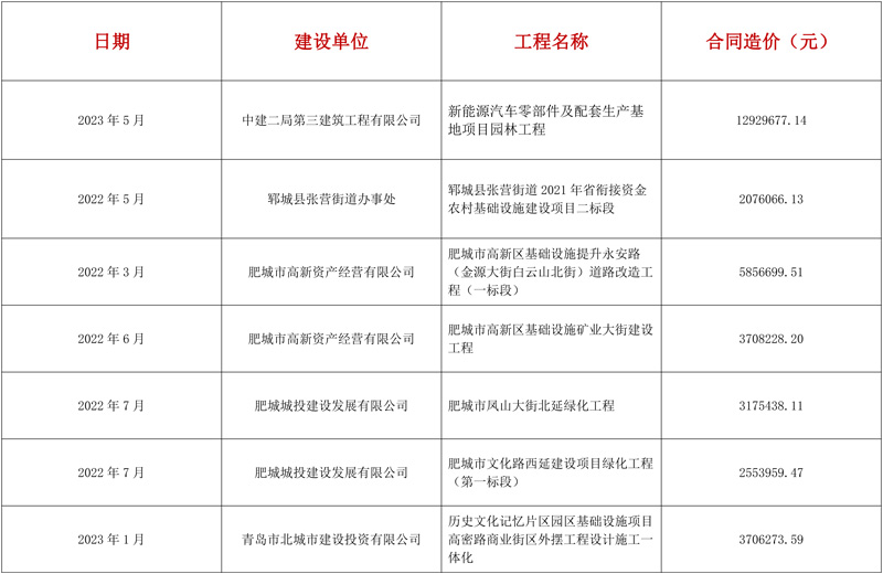 市政（道路、绿化、亮化）业绩