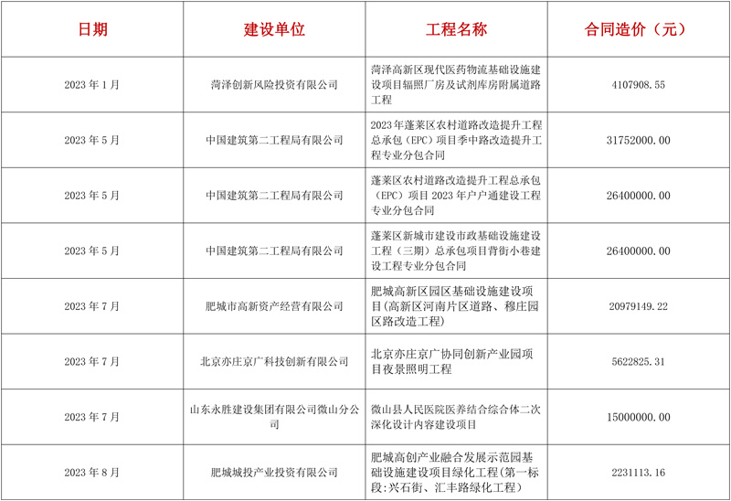 市政（道路、绿化、亮化）业绩