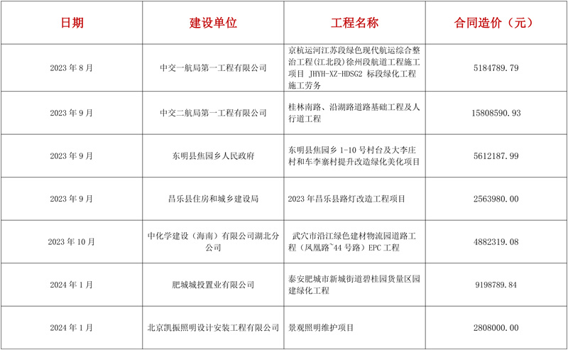 市政（道路、绿化、亮化）业绩