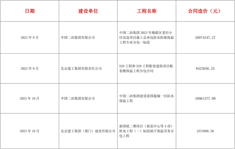 防水防腐保温业绩