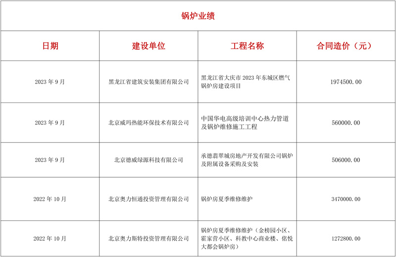 锅炉业绩