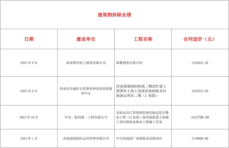 建筑物拆除业绩