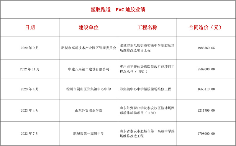 塑胶跑道、PVC地胶业绩