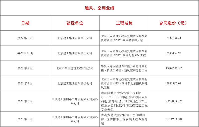 通风、空调业绩