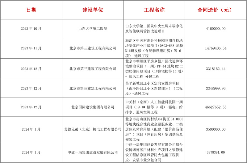 通风、空调业绩