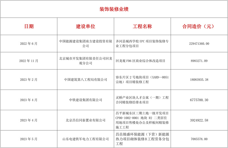 装饰装修业绩