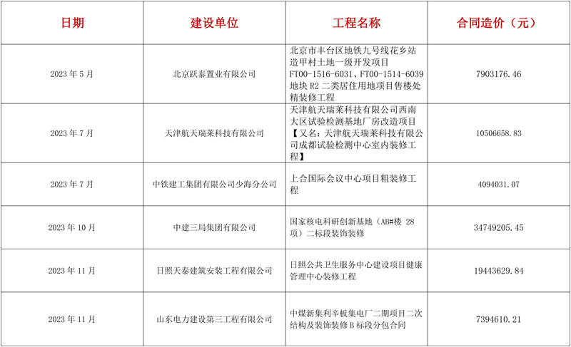 装饰装修业绩