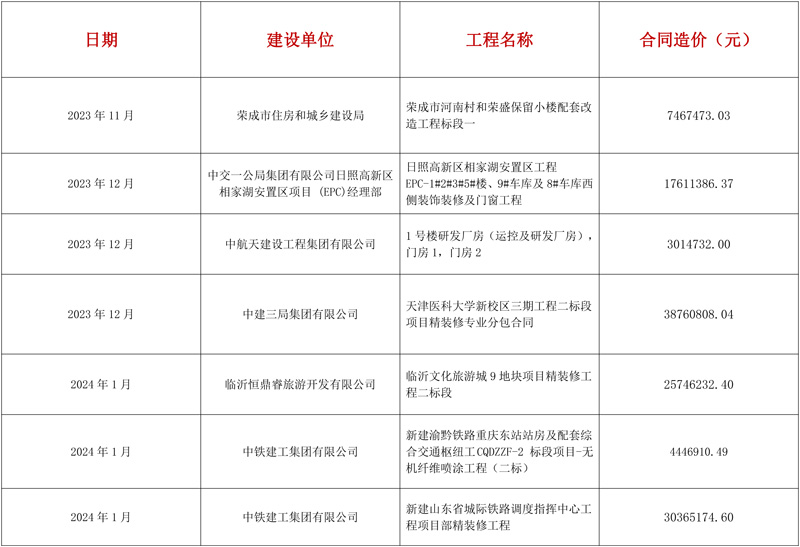 装饰装修业绩